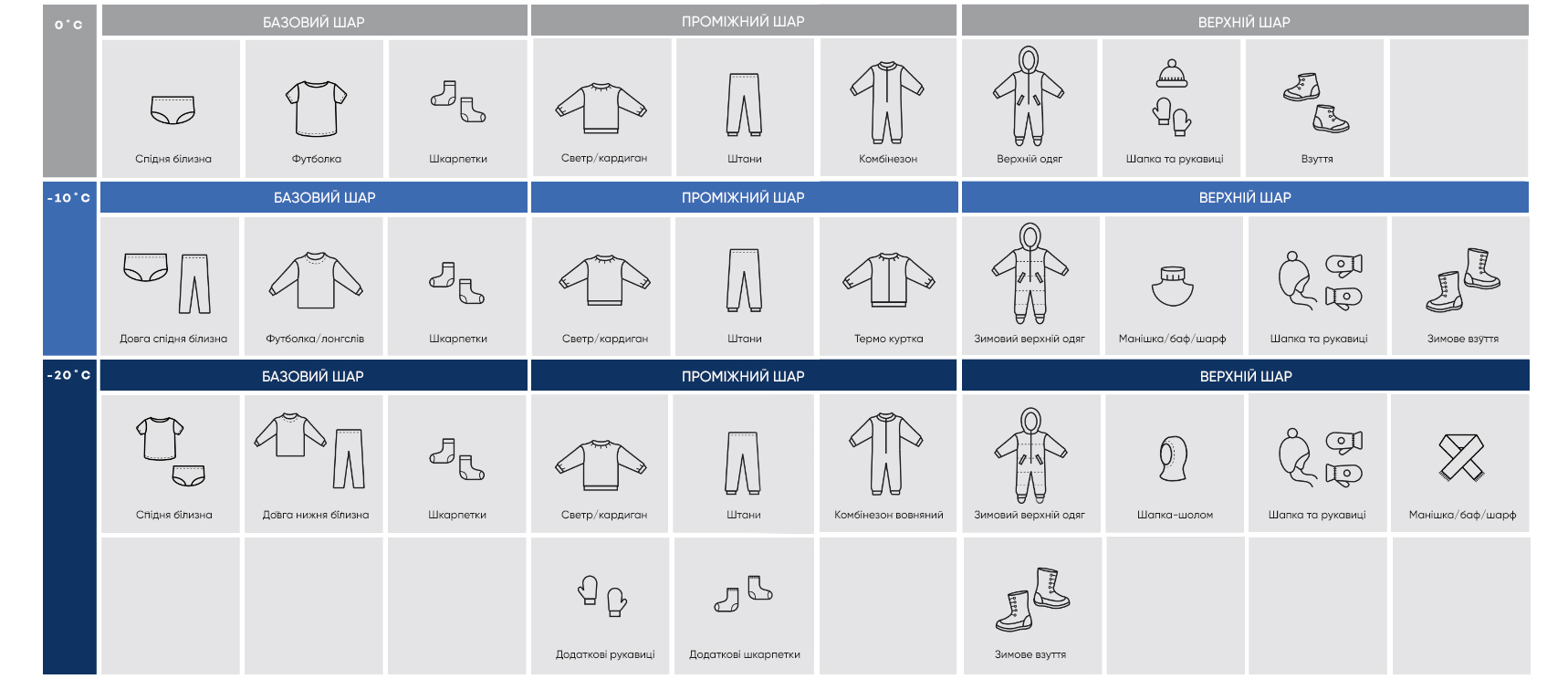 Таблиця одягання по погоді